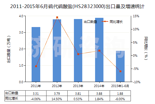 2011-2015年6月硫代硫酸鹽(HS28323000)出口量及增速統(tǒng)計(jì)